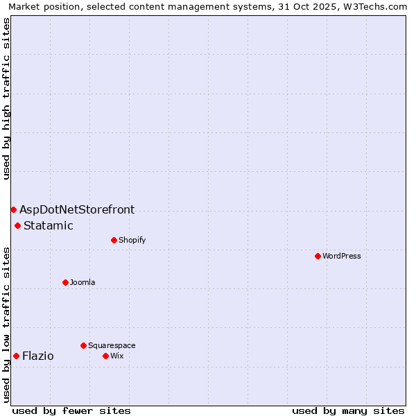 Market position of Statamic vs. Flazio vs. AspDotNetStorefront