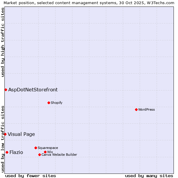 Market position of Flazio vs. AspDotNetStorefront vs. Visual Page