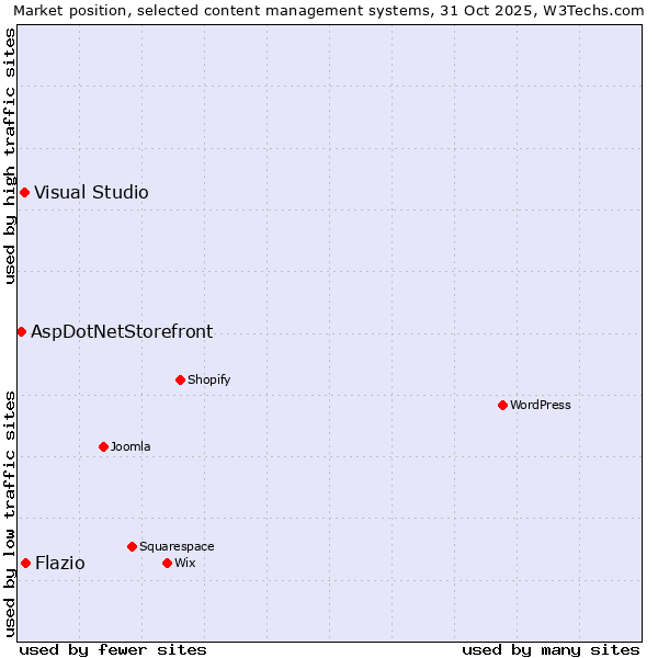 Market position of Flazio vs. Visual Studio vs. AspDotNetStorefront