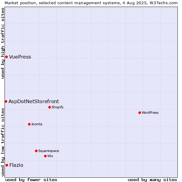 Market position of Flazio vs. VuePress vs. AspDotNetStorefront