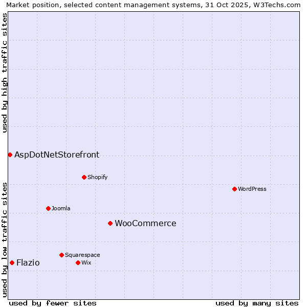 Market position of WooCommerce vs. Flazio vs. AspDotNetStorefront