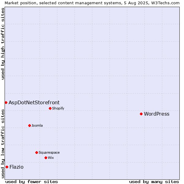 Market position of WordPress vs. Flazio vs. AspDotNetStorefront