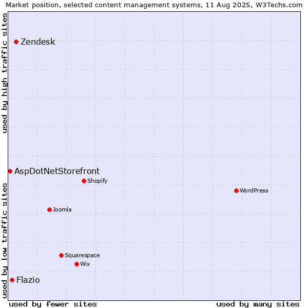 Market position of Zendesk vs. Flazio vs. AspDotNetStorefront