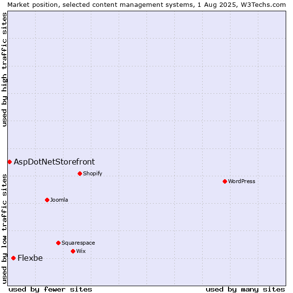 Market position of Flexbe vs. AspDotNetStorefront