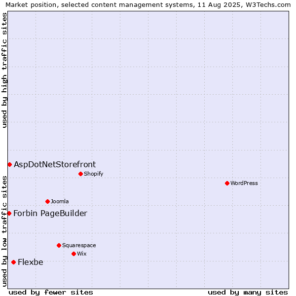 Market position of Flexbe vs. AspDotNetStorefront vs. Forbin PageBuilder