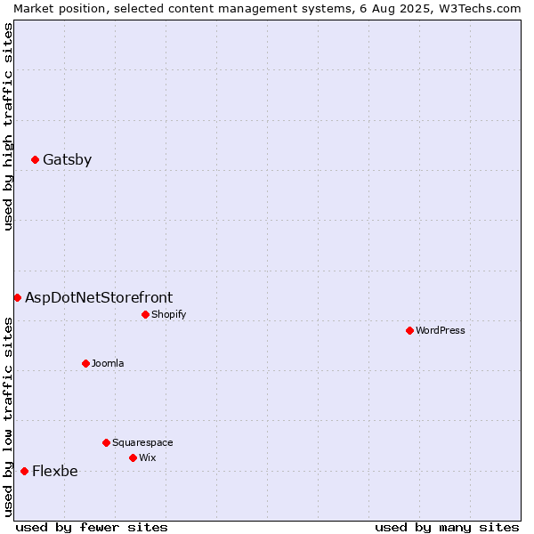 Market position of Gatsby vs. Flexbe vs. AspDotNetStorefront