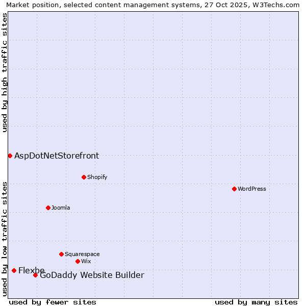 Market position of GoDaddy Website Builder vs. Flexbe vs. AspDotNetStorefront
