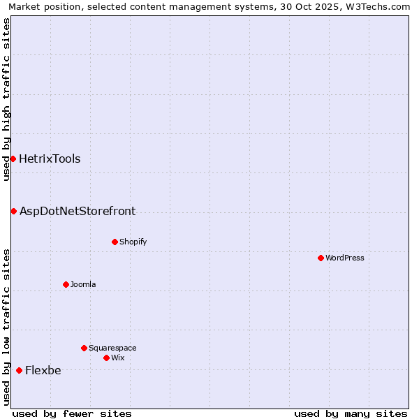 Market position of Flexbe vs. AspDotNetStorefront vs. HetrixTools