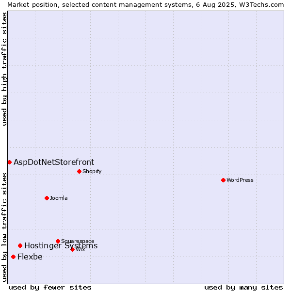 Market position of Hostinger Systems vs. Flexbe vs. AspDotNetStorefront