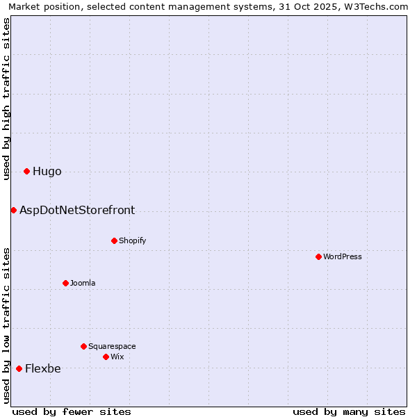Market position of Hugo vs. Flexbe vs. AspDotNetStorefront