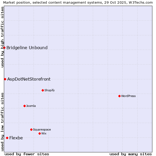Market position of Flexbe vs. AspDotNetStorefront vs. Bridgeline Unbound