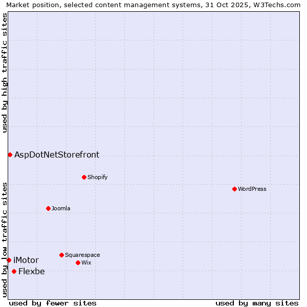 Market position of Flexbe vs. AspDotNetStorefront vs. iMotor