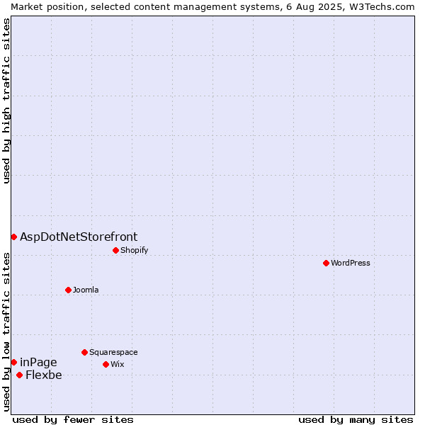 Market position of Flexbe vs. inPage vs. AspDotNetStorefront