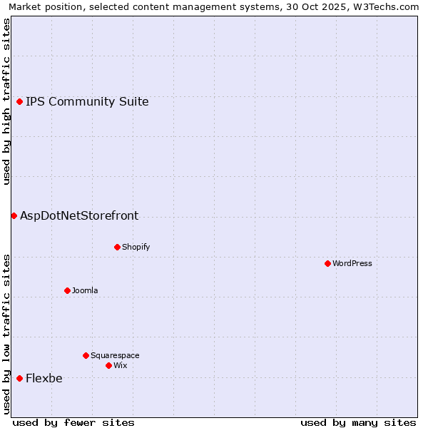 Market position of Flexbe vs. IPS Community Suite vs. AspDotNetStorefront