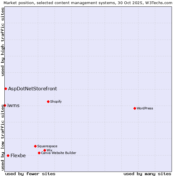 Market position of Flexbe vs. AspDotNetStorefront vs. iwms