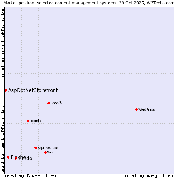 Market position of Jimdo vs. Flexbe vs. AspDotNetStorefront