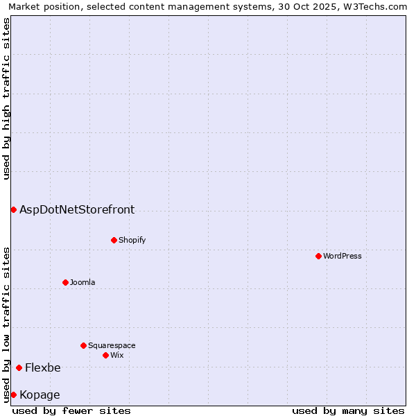 Market position of Flexbe vs. Kopage vs. AspDotNetStorefront