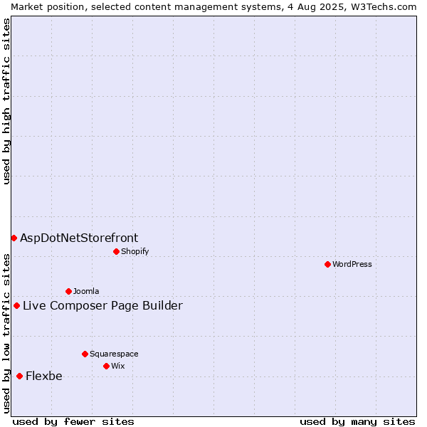 Market position of Flexbe vs. Live Composer Page Builder vs. AspDotNetStorefront