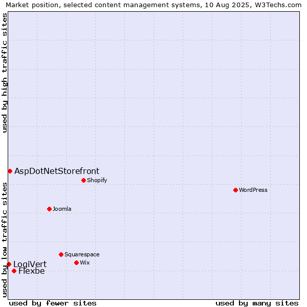 Market position of Flexbe vs. AspDotNetStorefront vs. LogiVert