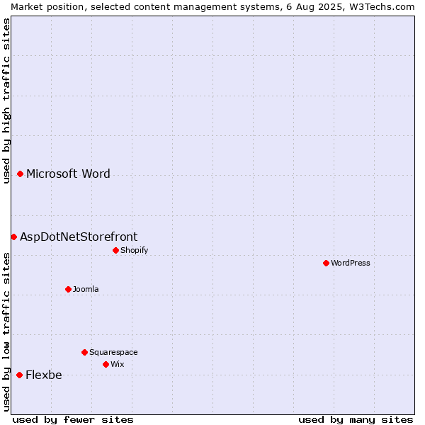 Market position of Microsoft Word vs. Flexbe vs. AspDotNetStorefront