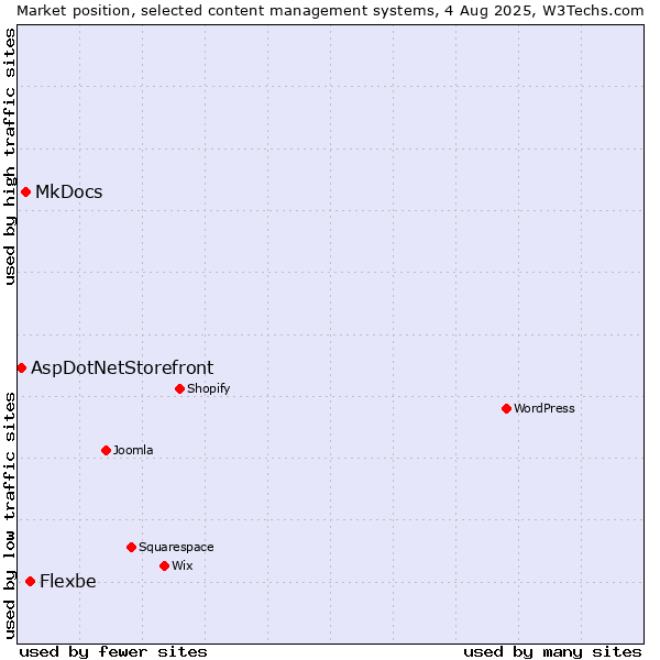 Market position of Flexbe vs. MkDocs vs. AspDotNetStorefront