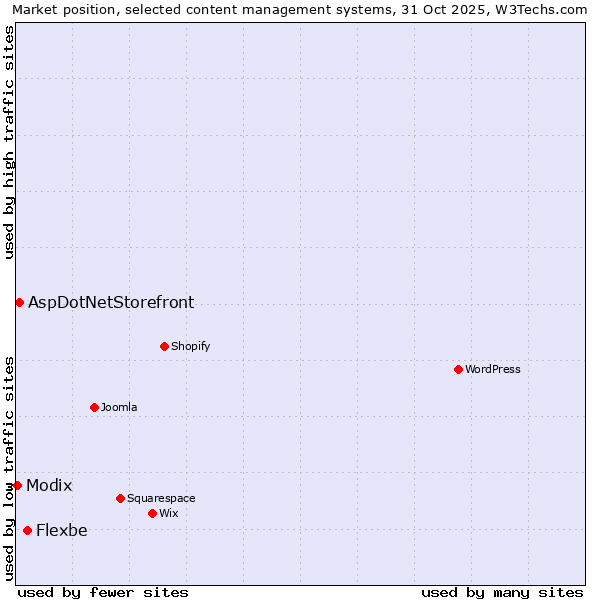 Market position of Flexbe vs. AspDotNetStorefront vs. Modix