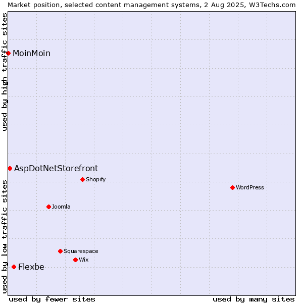 Market position of Flexbe vs. AspDotNetStorefront vs. MoinMoin