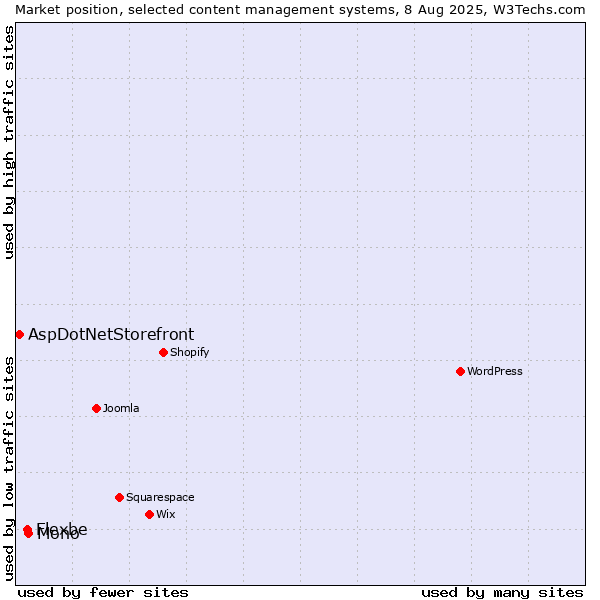 Market position of Mono vs. Flexbe vs. AspDotNetStorefront