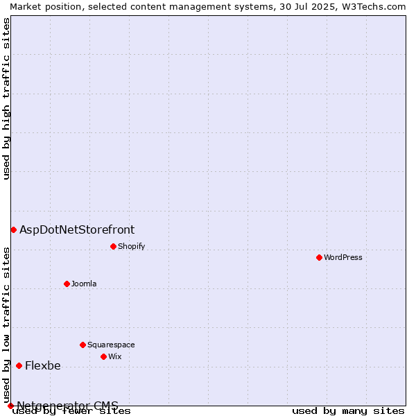 Market position of Flexbe vs. AspDotNetStorefront vs. Netgenerator CMS