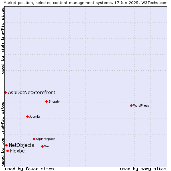 Market position of Flexbe vs. NetObjects vs. AspDotNetStorefront