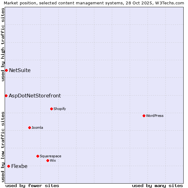 Market position of Flexbe vs. NetSuite vs. AspDotNetStorefront