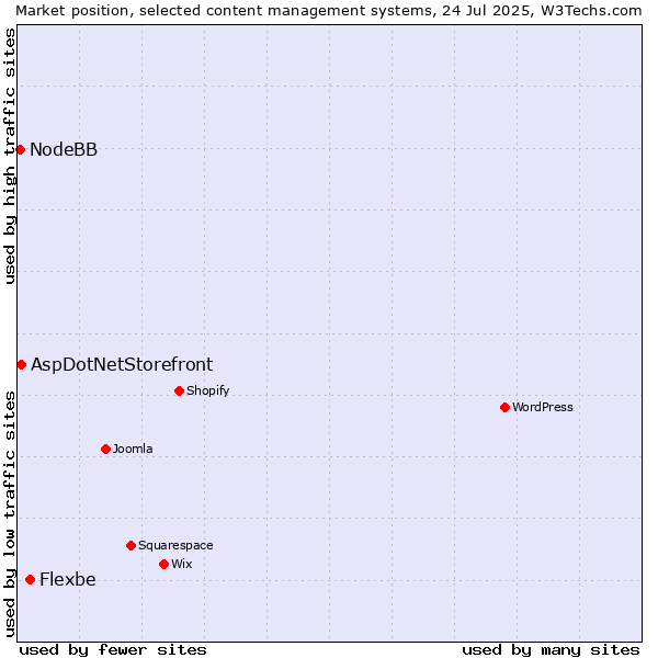 Market position of Flexbe vs. AspDotNetStorefront vs. NodeBB