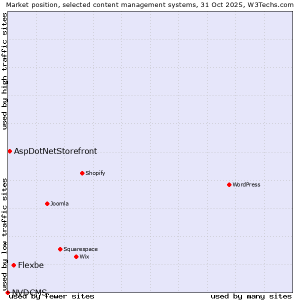 Market position of Flexbe vs. AspDotNetStorefront vs. NVDCMS