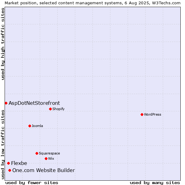 Market position of One.com Website Builder vs. Flexbe vs. AspDotNetStorefront