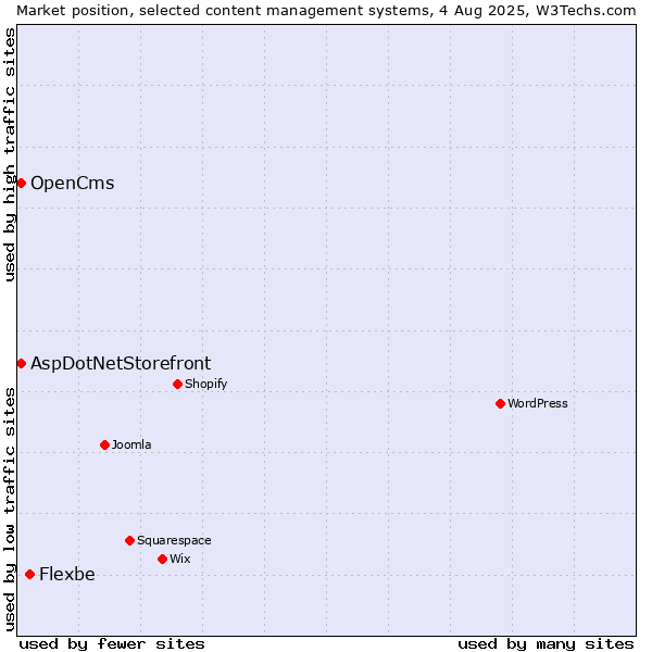 Market position of Flexbe vs. AspDotNetStorefront vs. OpenCms