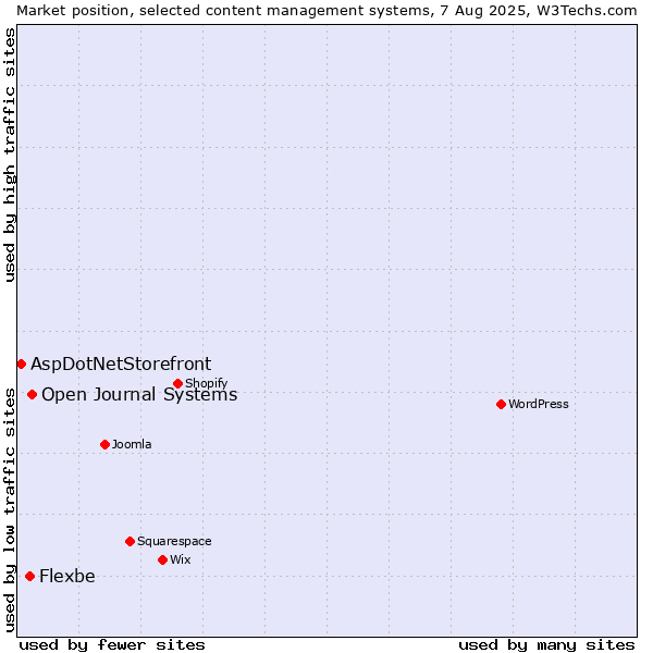 Market position of Open Journal Systems vs. Flexbe vs. AspDotNetStorefront