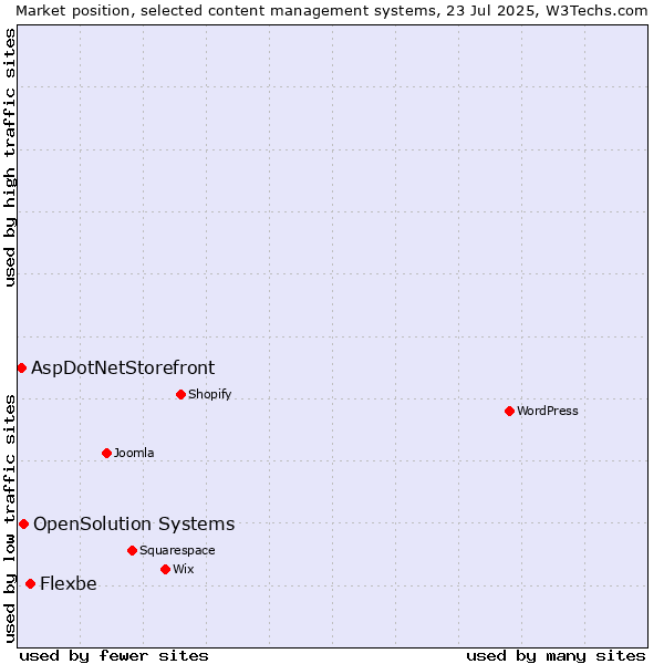 Market position of Flexbe vs. OpenSolution Systems vs. AspDotNetStorefront