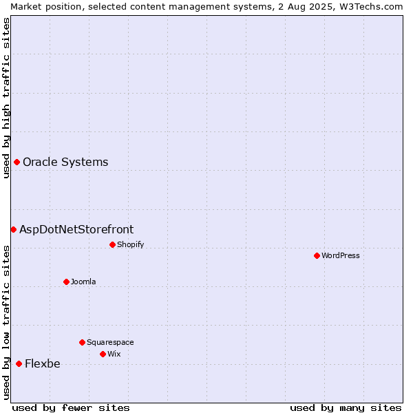 Market position of Flexbe vs. Oracle Systems vs. AspDotNetStorefront