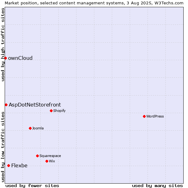 Market position of Flexbe vs. AspDotNetStorefront vs. ownCloud