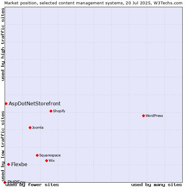 Market position of Flexbe vs. AspDotNetStorefront vs. PHPFox
