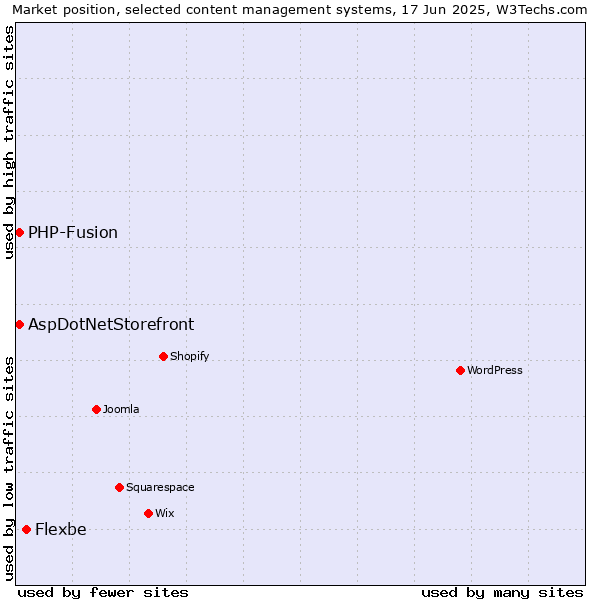 Market position of Flexbe vs. AspDotNetStorefront vs. PHP-Fusion