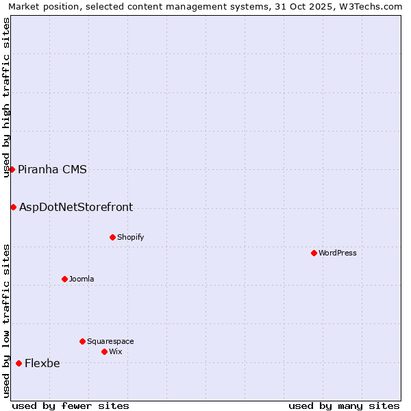 Market position of Flexbe vs. AspDotNetStorefront vs. Piranha CMS