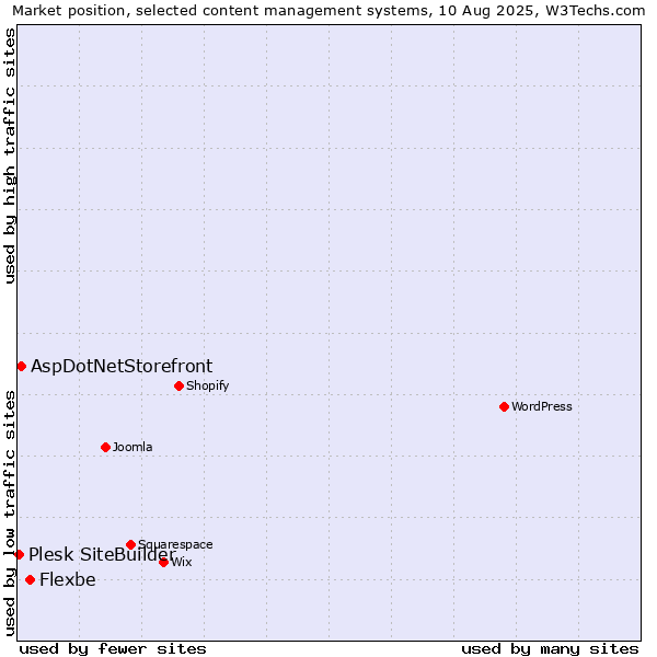 Market position of Flexbe vs. AspDotNetStorefront vs. Plesk SiteBuilder