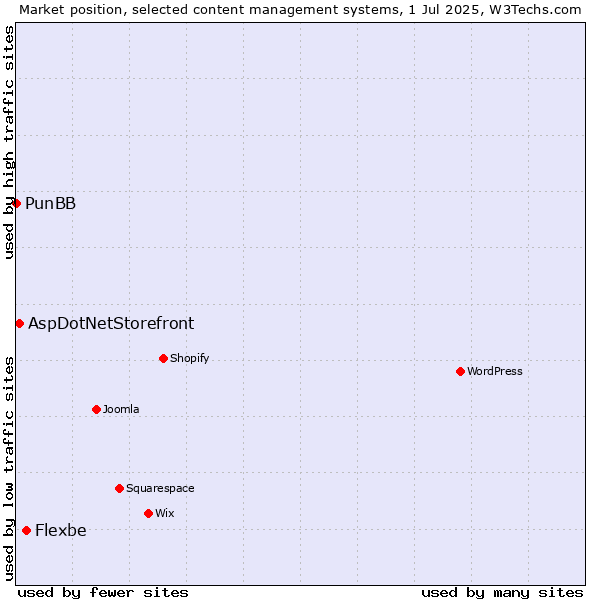 Market position of Flexbe vs. AspDotNetStorefront vs. PunBB