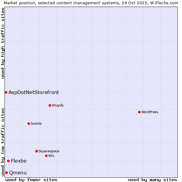 Market position of Flexbe vs. Qmenu vs. AspDotNetStorefront