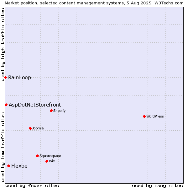 Market position of Flexbe vs. AspDotNetStorefront vs. RainLoop