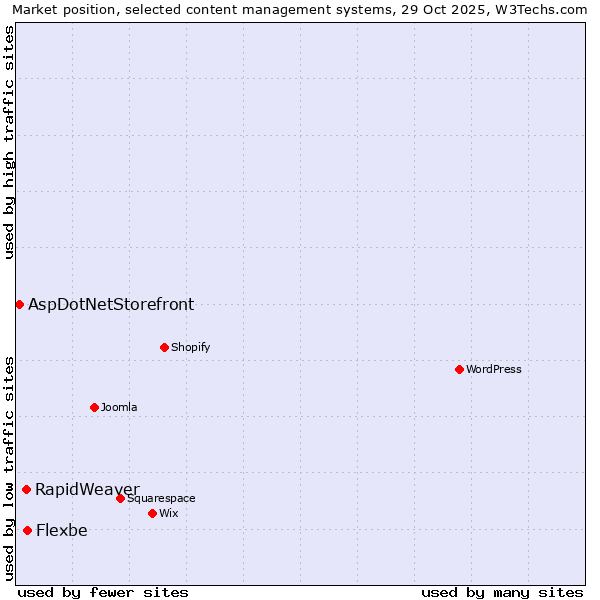 Market position of Flexbe vs. RapidWeaver vs. AspDotNetStorefront