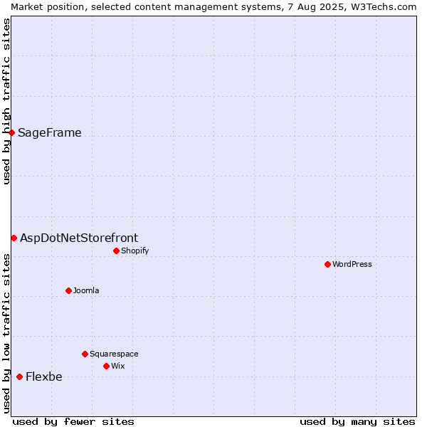 Market position of Flexbe vs. AspDotNetStorefront vs. SageFrame