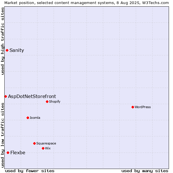 Market position of Flexbe vs. Sanity vs. AspDotNetStorefront
