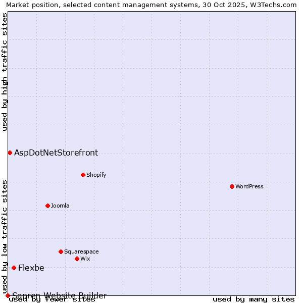 Market position of Flexbe vs. AspDotNetStorefront vs. Sapren Website Builder